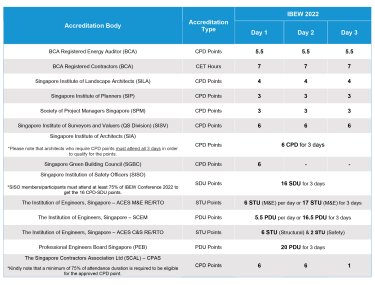 Industry Accreditation Table